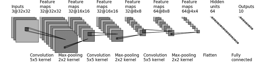 Structure of CIFAR10-quick model. | Download Scientific Diagram